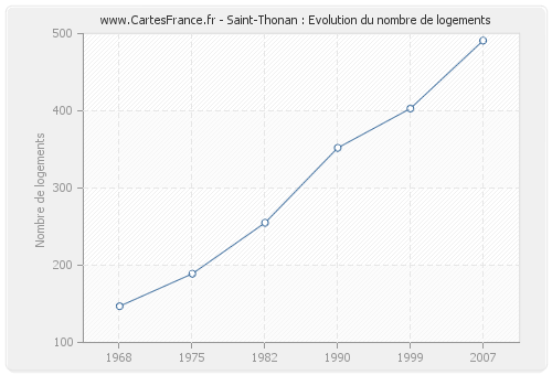 Saint-Thonan : Evolution du nombre de logements