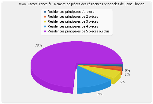 Nombre de pièces des résidences principales de Saint-Thonan