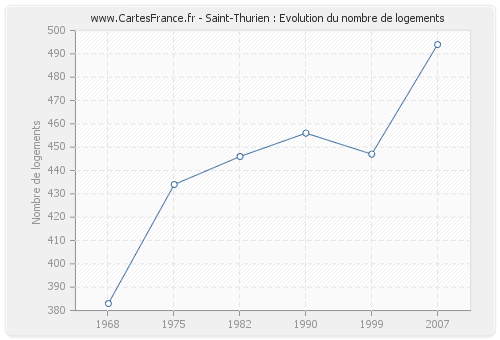 Saint-Thurien : Evolution du nombre de logements