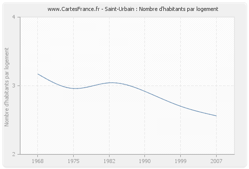 Saint-Urbain : Nombre d'habitants par logement