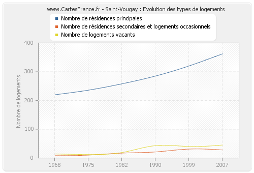 Saint-Vougay : Evolution des types de logements