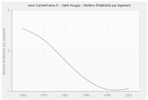 Saint-Vougay : Nombre d'habitants par logement