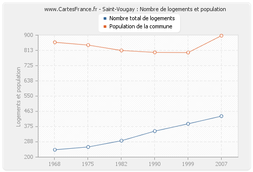 Saint-Vougay : Nombre de logements et population