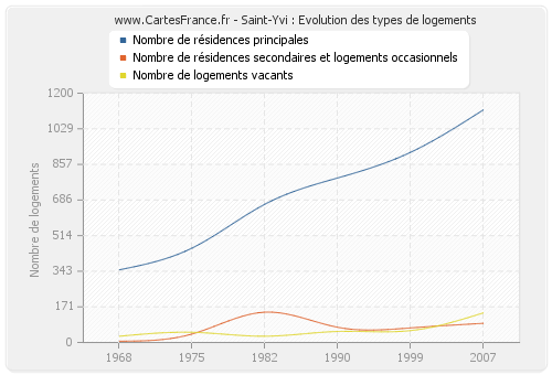 Saint-Yvi : Evolution des types de logements