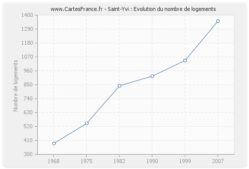 Saint-Yvi : Evolution du nombre de logements