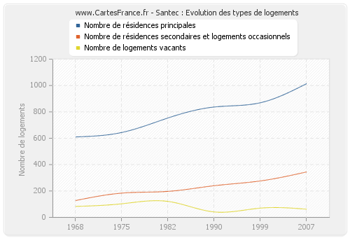 Santec : Evolution des types de logements