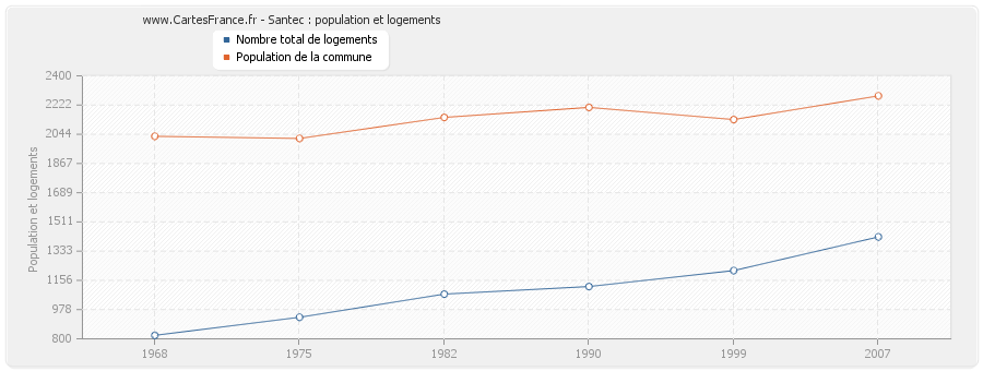 Santec : population et logements