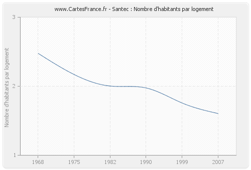 Santec : Nombre d'habitants par logement