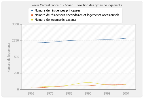 Scaër : Evolution des types de logements