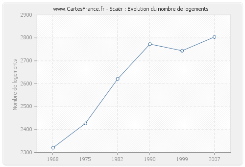 Scaër : Evolution du nombre de logements