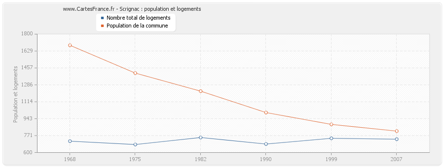 Scrignac : population et logements