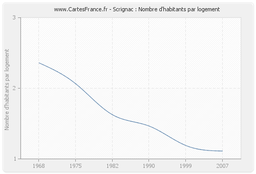 Scrignac : Nombre d'habitants par logement