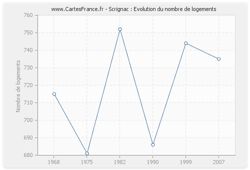 Scrignac : Evolution du nombre de logements