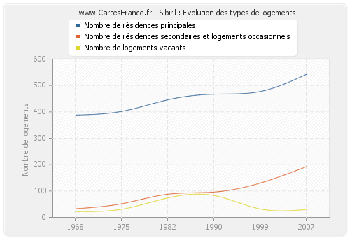 Sibiril : Evolution des types de logements