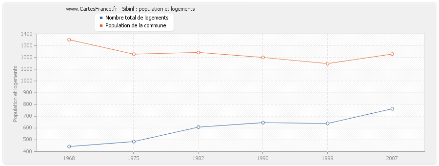 Sibiril : population et logements