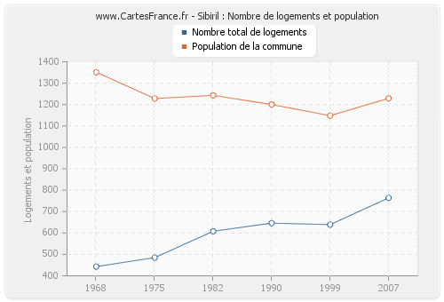 Sibiril : Nombre de logements et population