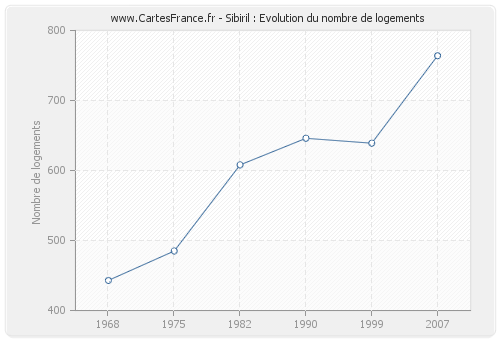 Sibiril : Evolution du nombre de logements