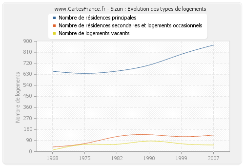 Sizun : Evolution des types de logements