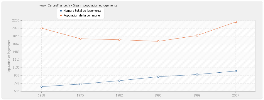 Sizun : population et logements