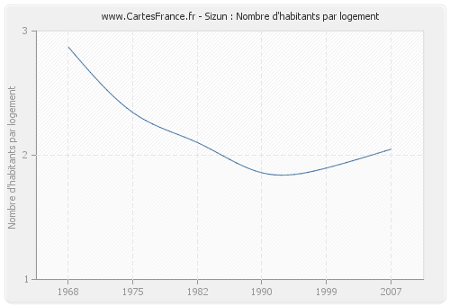 Sizun : Nombre d'habitants par logement