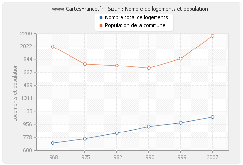 Sizun : Nombre de logements et population