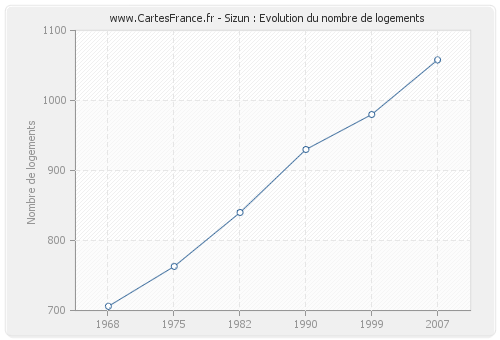 Sizun : Evolution du nombre de logements