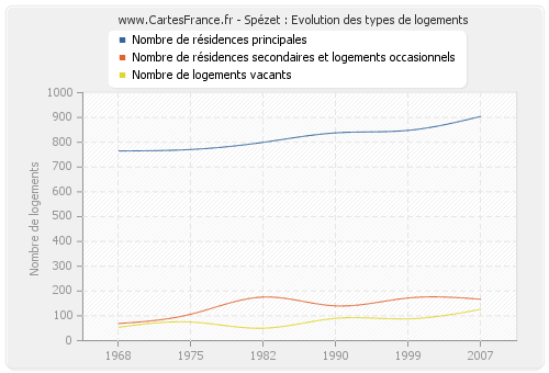 Spézet : Evolution des types de logements