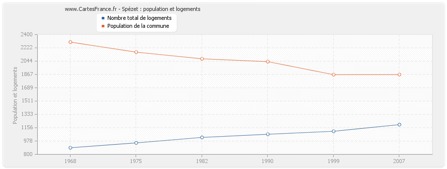 Spézet : population et logements