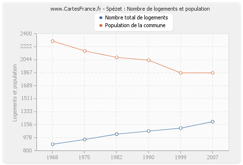 Spézet : Nombre de logements et population