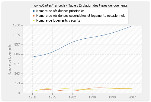 Taulé : Evolution des types de logements