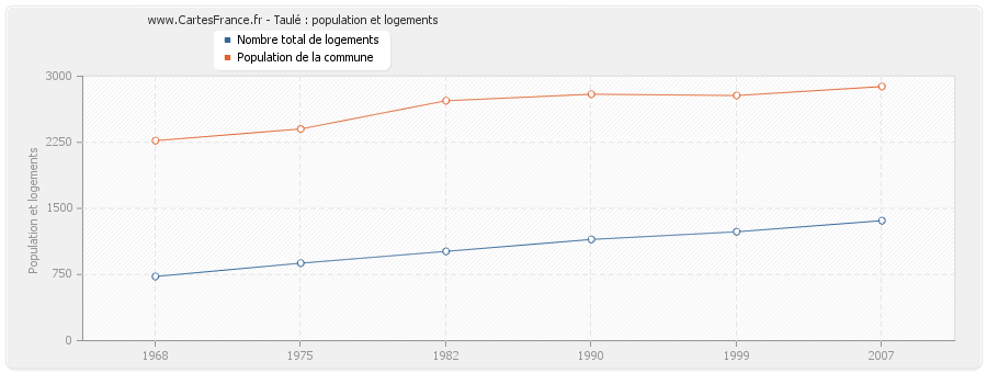 Taulé : population et logements