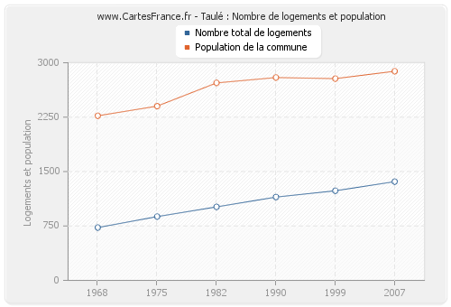 Taulé : Nombre de logements et population