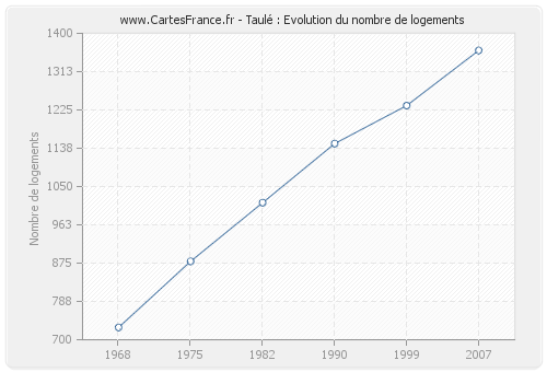 Taulé : Evolution du nombre de logements