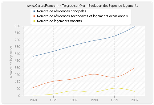 Telgruc-sur-Mer : Evolution des types de logements