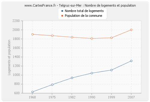 Telgruc-sur-Mer : Nombre de logements et population