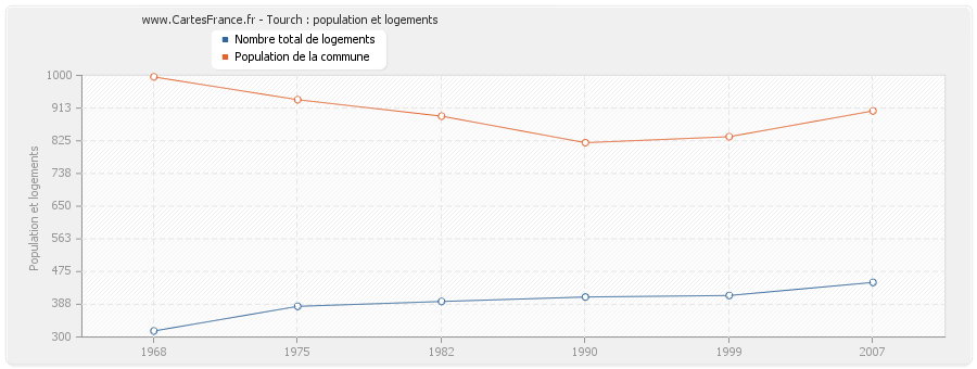 Tourch : population et logements