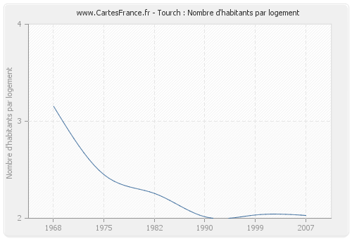 Tourch : Nombre d'habitants par logement