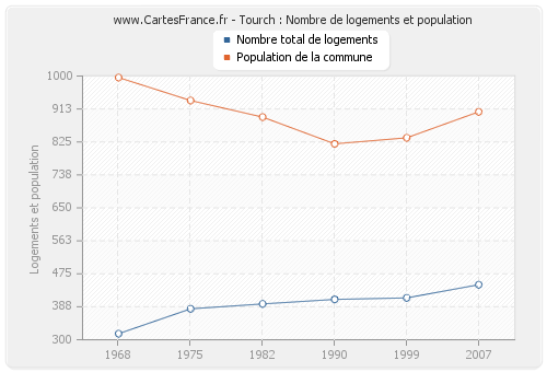 Tourch : Nombre de logements et population