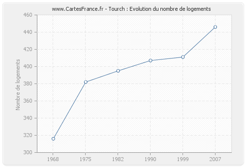 Tourch : Evolution du nombre de logements