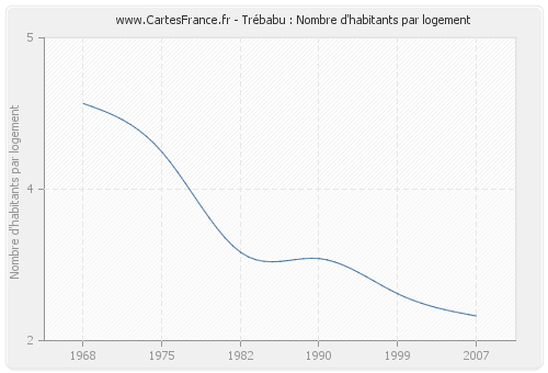 Trébabu : Nombre d'habitants par logement