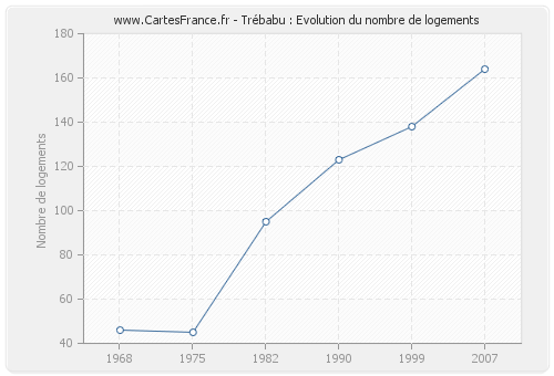 Trébabu : Evolution du nombre de logements