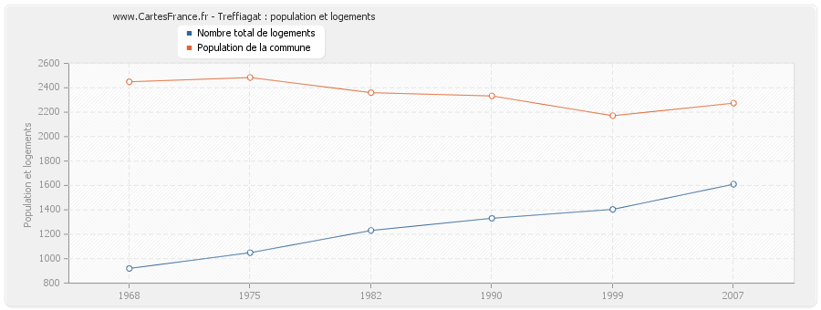 Treffiagat : population et logements