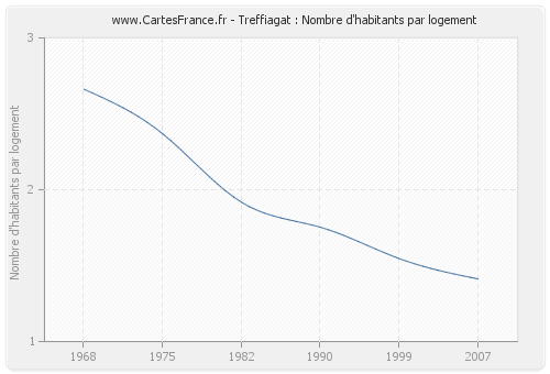 Treffiagat : Nombre d'habitants par logement