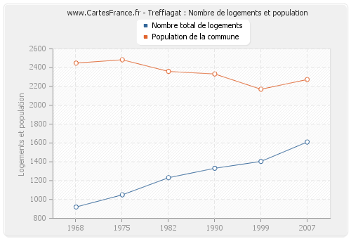 Treffiagat : Nombre de logements et population