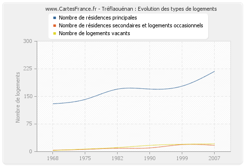 Tréflaouénan : Evolution des types de logements