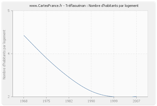 Tréflaouénan : Nombre d'habitants par logement