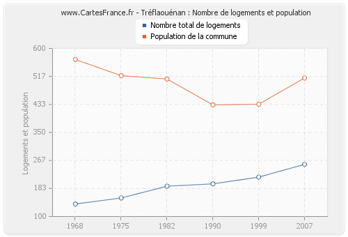 Tréflaouénan : Nombre de logements et population