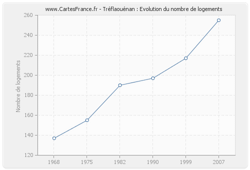 Tréflaouénan : Evolution du nombre de logements