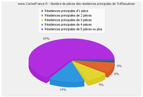 Nombre de pièces des résidences principales de Tréflaouénan