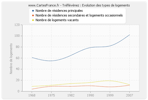 Tréflévénez : Evolution des types de logements